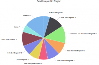 Fatalities per UK Region