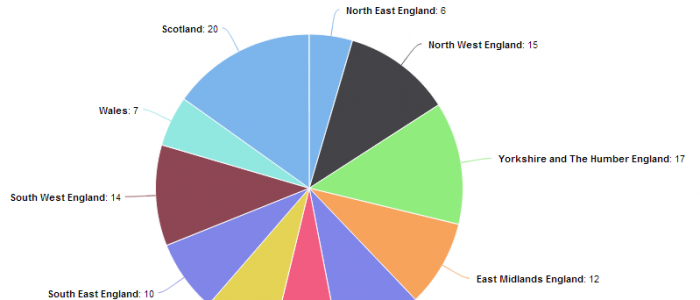 Fatalities per UK Region