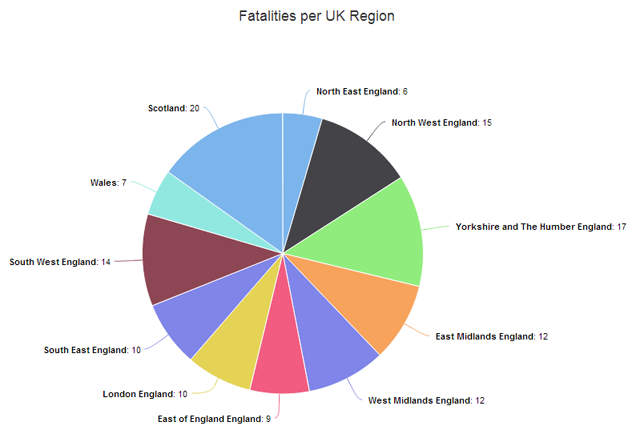 Fatalities per UK Region