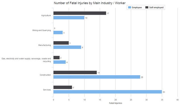 Number of Fatal Injuries by Main Industry / Worker