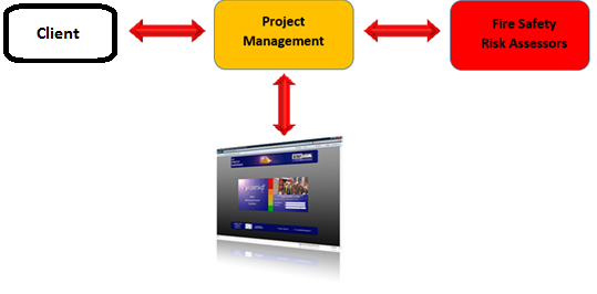 Fire Risk Assessment Project Management