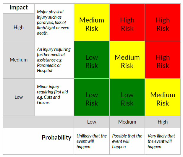 Risk Assessment Risk Ratings