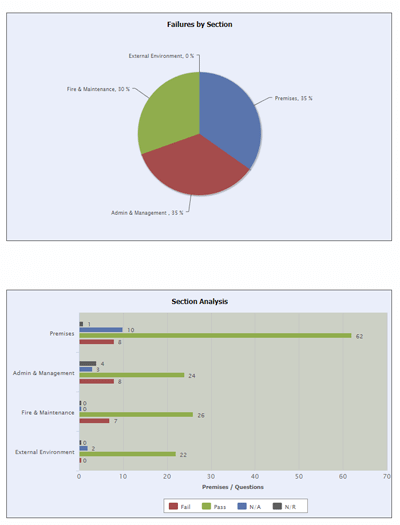 Health and Safety Software Charts